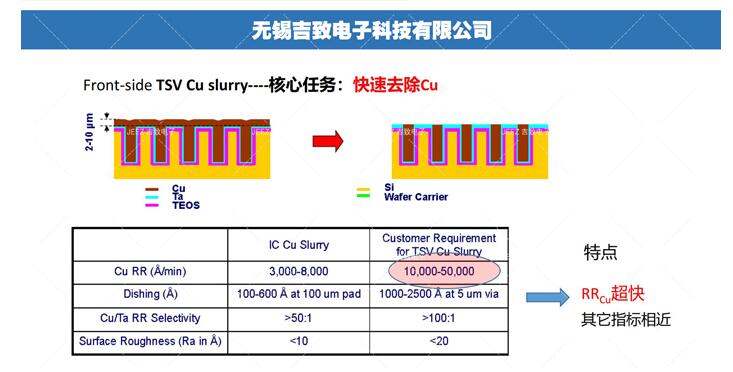 半導(dǎo)體3D封裝技術(shù)拋光液，吉致電子Slurry